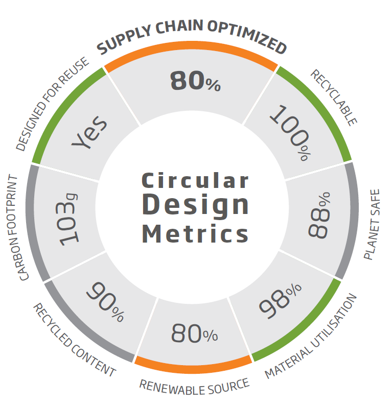 Circular Design Metrics illustration