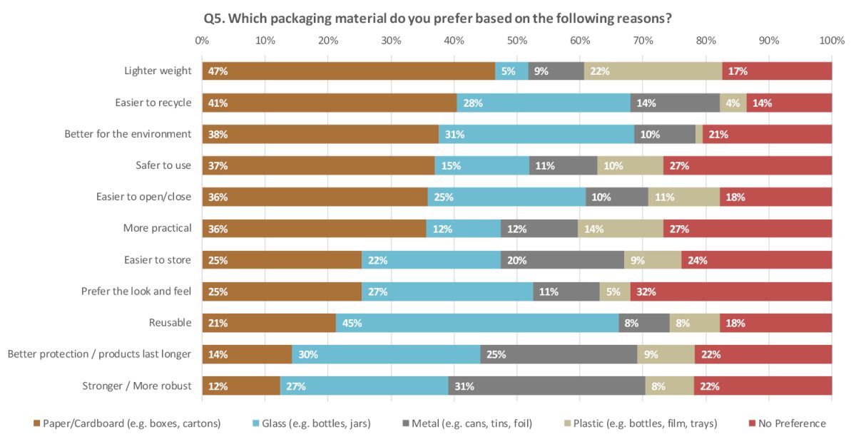 TwoSides PackagingSurvey Jan2018 PreferenceGraph