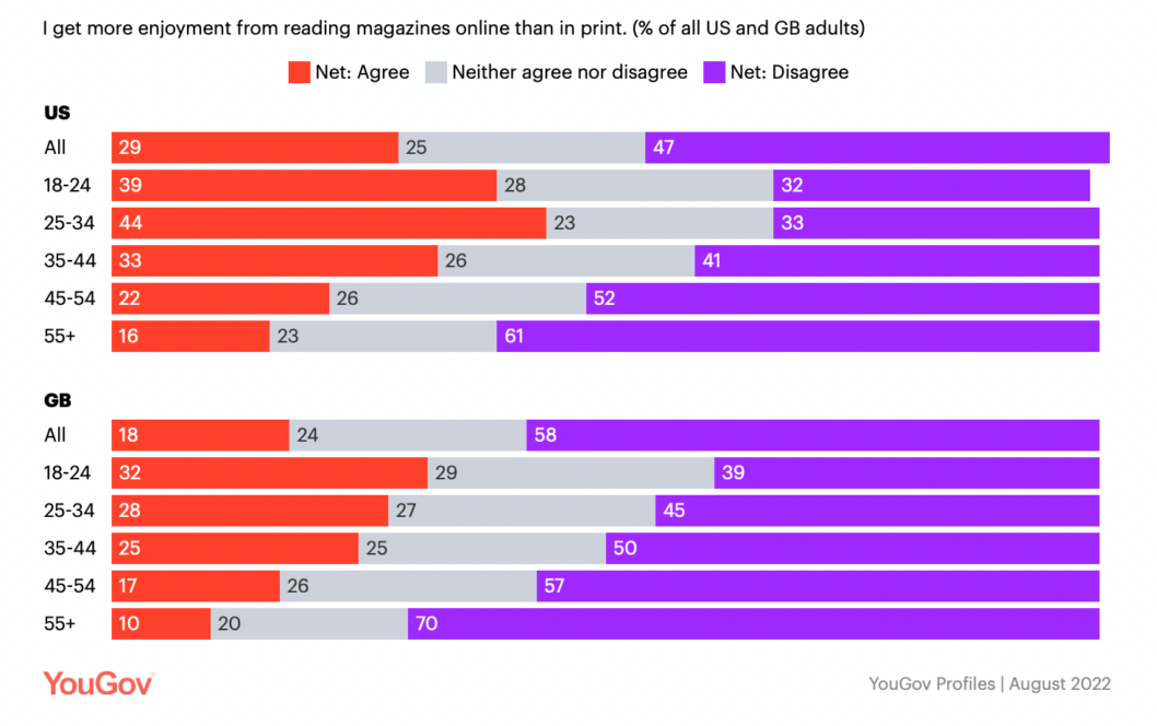 YouGov Profiles Magazine Reading 1058x664