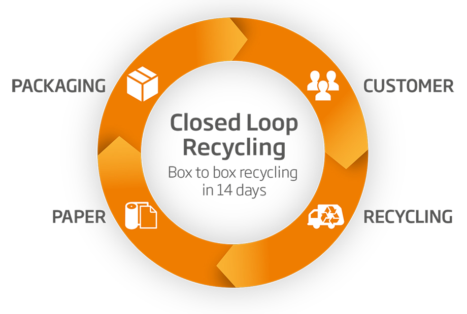 closed loop recycling box to box
